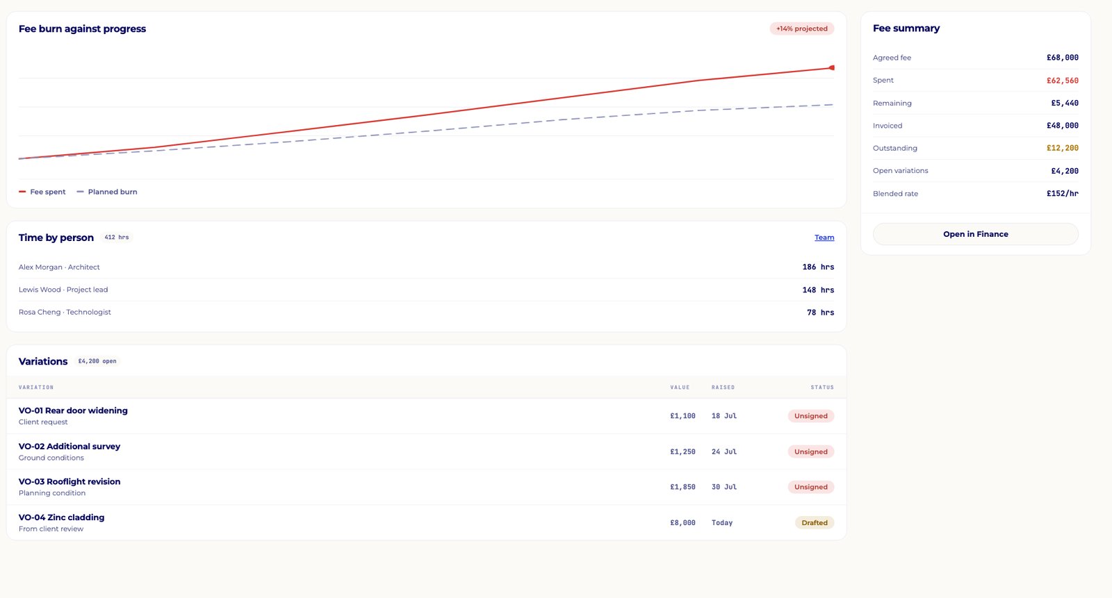 Fee burn against plan, time by person and the variation register